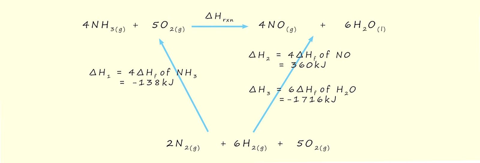 Example of how to draw a Hess's Law cycle using heats of formation